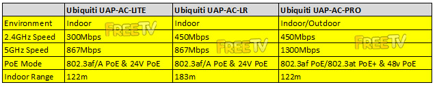 Wireless Access Points / Hotspots