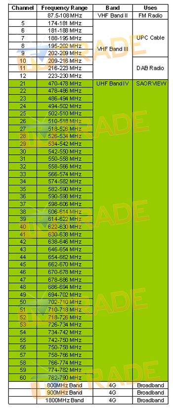 Irish TV, Radio & 4G Broadband Frequency Ranges