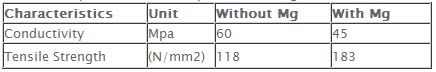 CAT5e Cable Characteristics