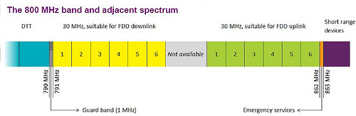 The 800MHz Band & Adjacent Spectrum