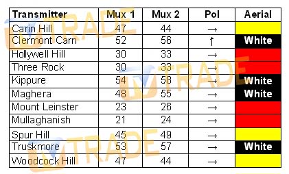 Saorview Frequencies Saorview Frequencies