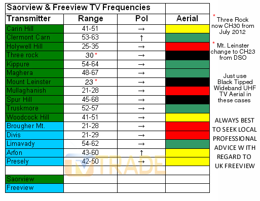 Saorview & Freeview Frequencies Saorview & Freeview Frequencies