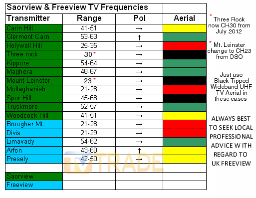 Saorview & Freeview Frequencies